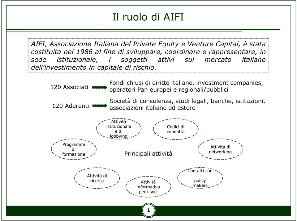 120 Associati 120 Aderenti Fondi chiusi di diritto italiano, investment companies, operatori Pan europei e regionali/pubblici Società di consulenza, studi legali, banche,