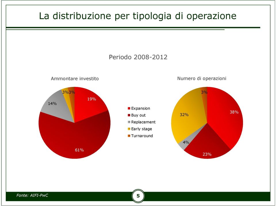 14% 3%3% 3% 19% Expansion Buy out 32% Replacement