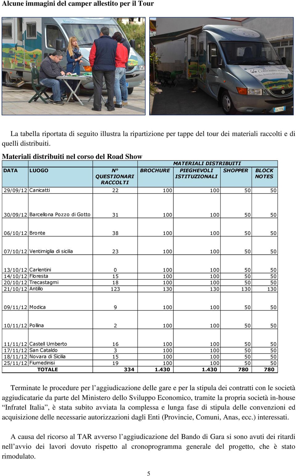 Pozzo di Gotto 31 06/10/12 Bronte 38 07/10/12 Ventimiglia di sicilia 23 0 15 18 123 130 130 130 130 09/11/12 Modica 9 10/11/12 Pollina 2 1.430 1.