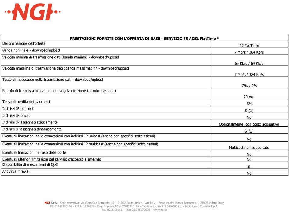 download/upload 2% / 2% Ritardo di trasmissione dati in una singola direzione (ritardo massimo) 70 ms Tasso di perdita dei pacchetti 3% Indirizzi IP pubblici (1) Indirizzi IP privati Indirizzi IP