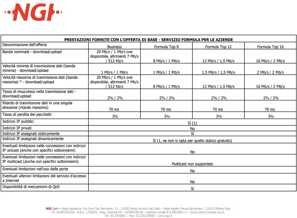 pubblici Indirizzi IP privati Indirizzi IP assegnati staticamente Indirizzi IP assegnati dinamicamente Eventuali limitazioni nelle connessioni con indirizzi IP unicast (anche con specifici