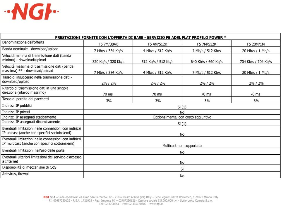 pubblici Indirizzi IP privati Indirizzi IP assegnati staticamente Indirizzi IP assegnati dinamicamente Eventuali limitazioni nelle connessioni con indirizzi IP unicast (anche con specifici