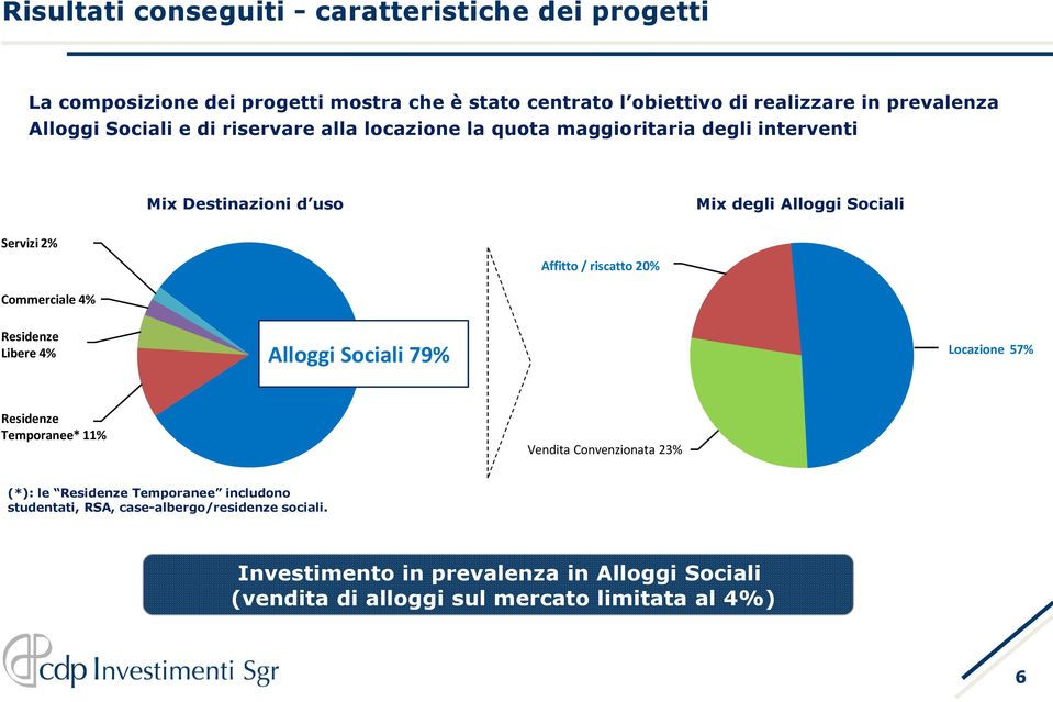 riscatto 20% Commerciale 4% Residenze Libere 4% Alloggi Sociali 79% Locazione 57% Residenze Temporanee* 11% Vendita Convenzionata 23% (*): le Residenze