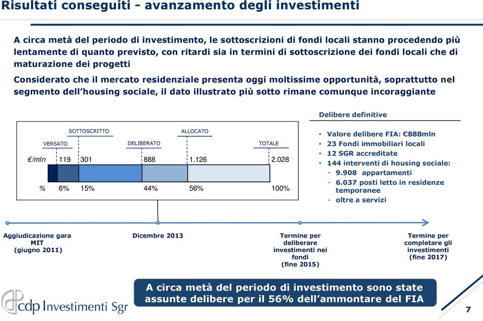 sociale, il dato illustrato più sotto rimane comunque incoraggiante Delibere definitive SOTTOSCRITTO ALLOCATO VERSATO DELIBERATO TOTALE /mln 119 301 888 1.126 2.