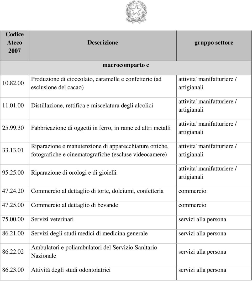 01 Riparazione e manutenzione di apparecchiature ottiche, fotografiche e cinematografiche (escluse videocamere) 95.25.00 Riparazione di orologi e di gioielli 47.24.