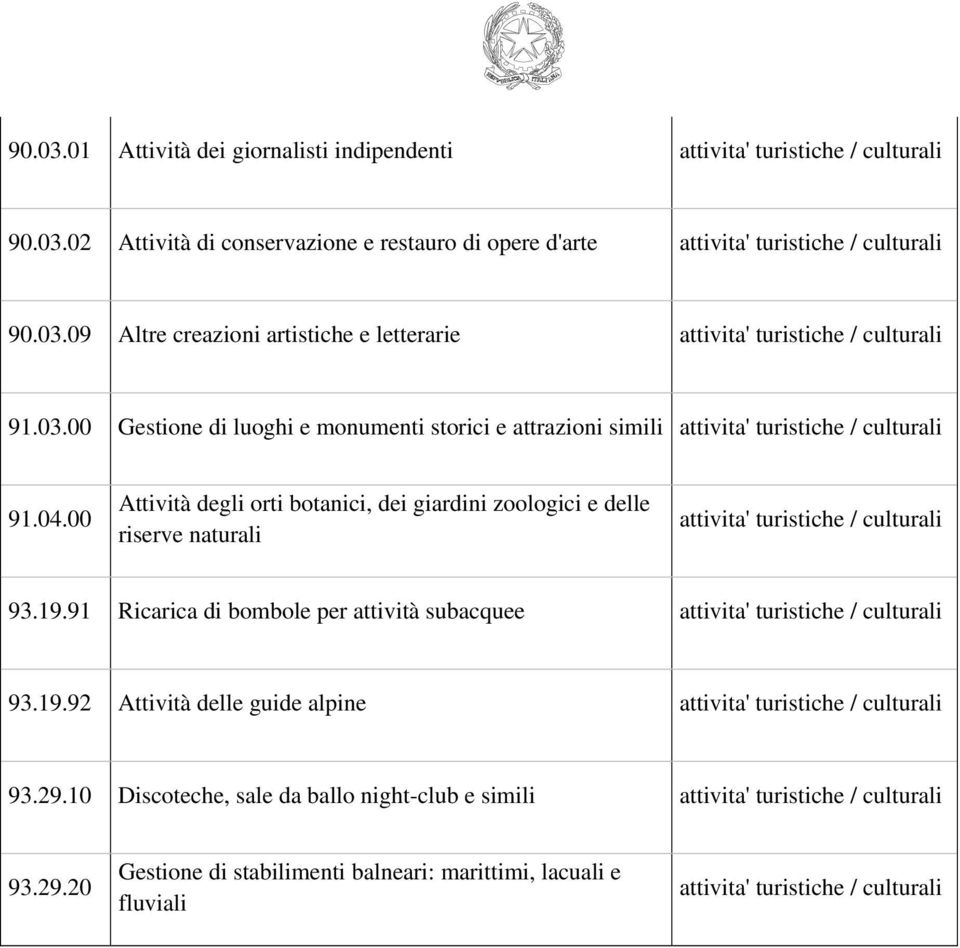 00 Attività degli orti botanici, dei giardini zoologici e delle riserve naturali 93.19.