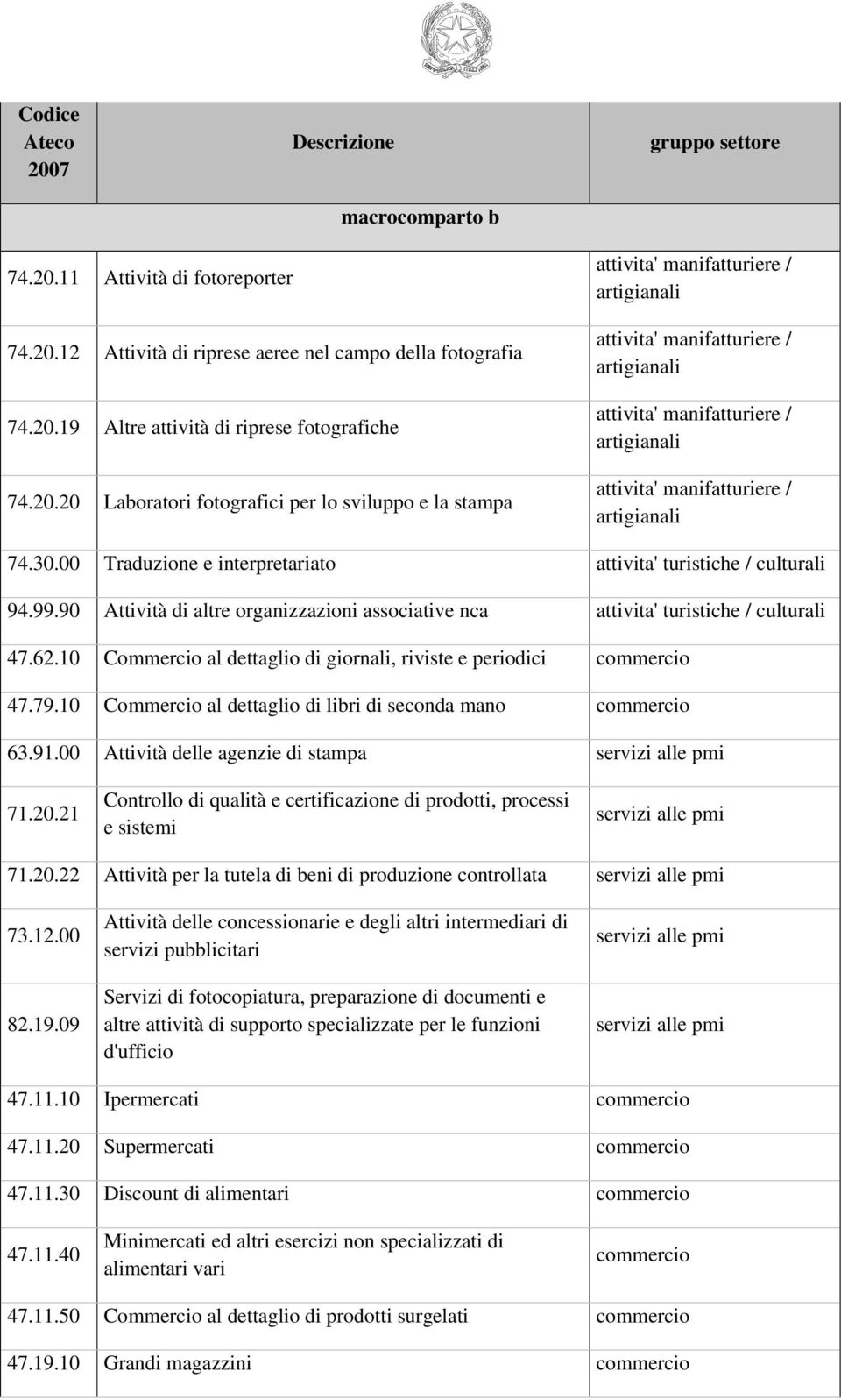 10 Commercio al dettaglio di giornali, riviste e periodici 47.79.10 Commercio al dettaglio di libri di seconda mano 63.91.00 Attività delle agenzie di stampa servizi alle pmi 71.20.