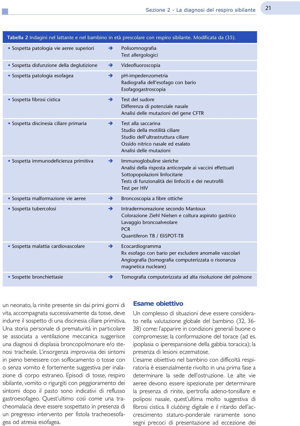 esofago con bario Esofagogastroscopia Sospetta fibrosi cistica Test del sudore Differenza di potenziale nasale Analisi delle mutazioni del gene CFTR Sospetta discinesia ciliare primaria Test alla