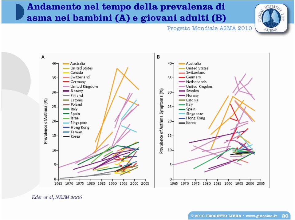 e giovani adulti (B) Eder et al,