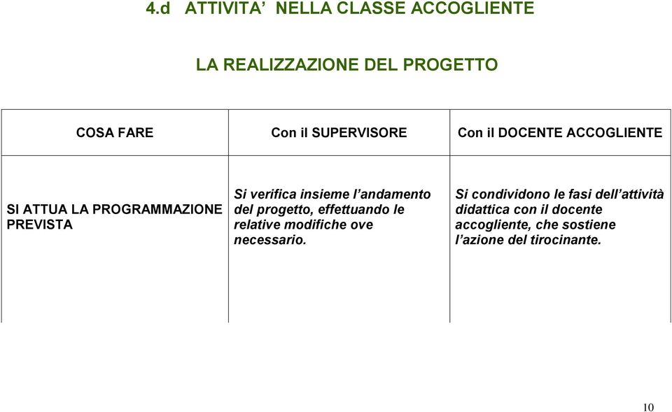 insieme l andamento del progetto, effettuando le relative modifiche ove necessario.