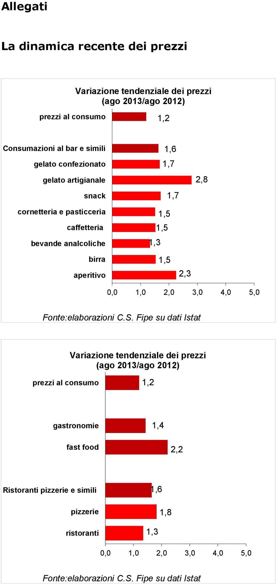 2,3 2,8 0,0 1,0 2,0 3,0 4,0 5,0 Fonte:elaborazioni C.S.