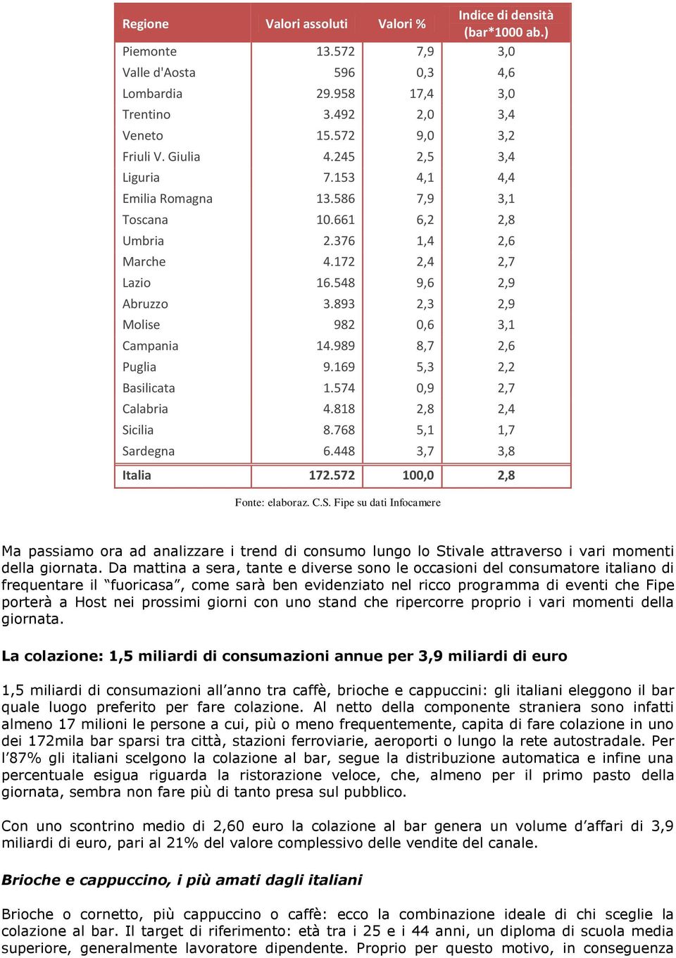 893 2,3 2,9 Molise 982 0,6 3,1 Campania 14.989 8,7 2,6 Puglia 9.169 5,3 2,2 Basilicata 1.574 0,9 2,7 Calabria 4.818 2,8 2,4 Sicilia 8.768 5,1 1,7 Sardegna 6.448 3,7 3,8 Italia 172.