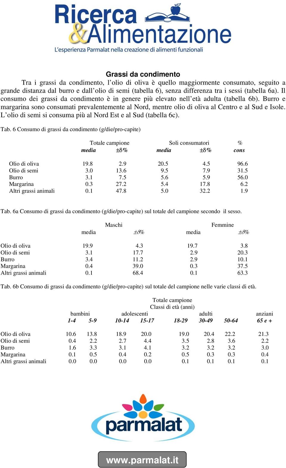 Burro e margarina sono consumati prevalentemente al Nord, mentre olio di oliva al Centro e al Sud e Isole. L olio di semi si consuma più al Nord Est e al Sud (tabella 6c). Tab.