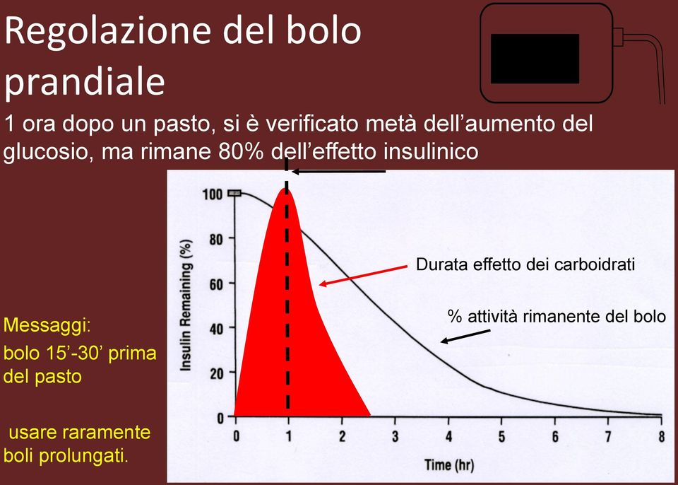 dell effetto insulinico Durata effetto dei carboidrati Messaggi: bolo 15-30