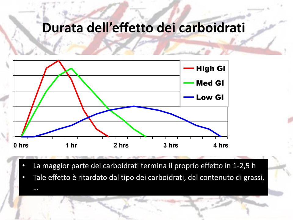 carboidrati termina il proprio effetto in 1-2,5 h Tale