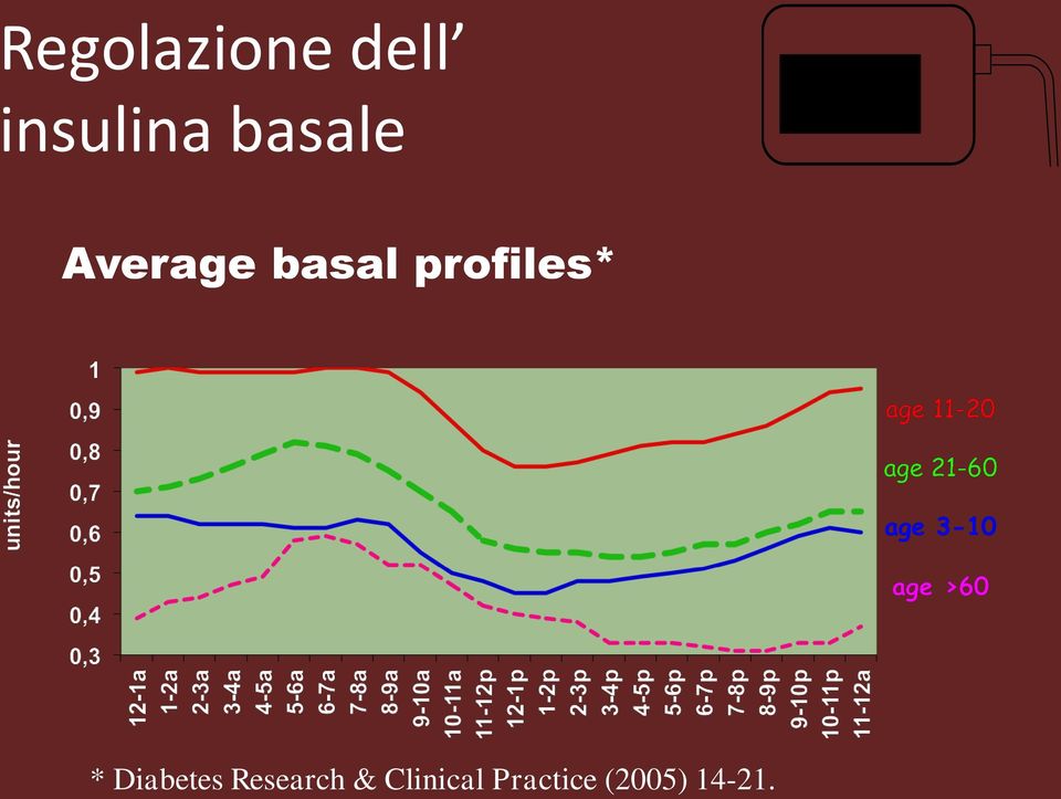 Average basal profiles* * Diabetes