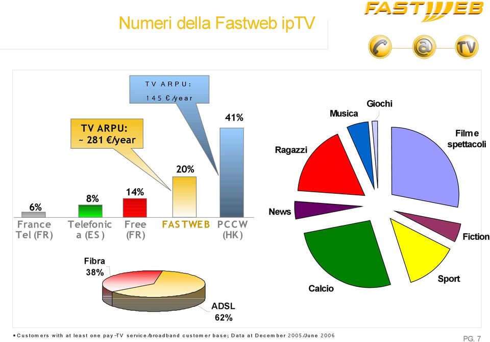 (HK ) Fiction Fibra 38% Calcio Sport ADSL 62% * C u s t o m e rs w it h a t le a s t o n e p a y -TV