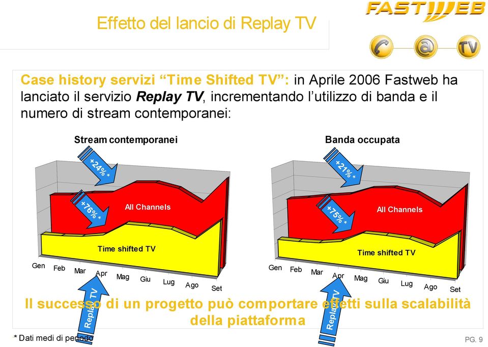 Channels * % % 5 +7 6 +7 All Channels * Time shifted TV Mar Apr Gen Mag Giu Lug Ago Set Feb Mar Apr y TV Feb y TV Gen Time shifted TV