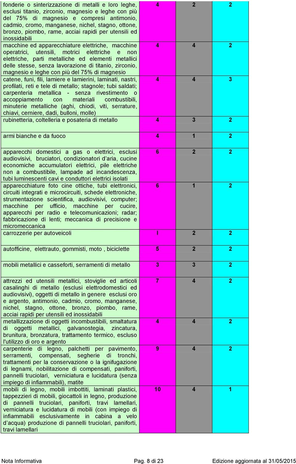 metalliche ed elementi metallici delle stesse, senza lavorazione di titanio, zirconio, magnesio e leghe con più del 75% di magnesio catene, funi, fili, lamiere e lamierini, laminati, nastri, 4 4 3