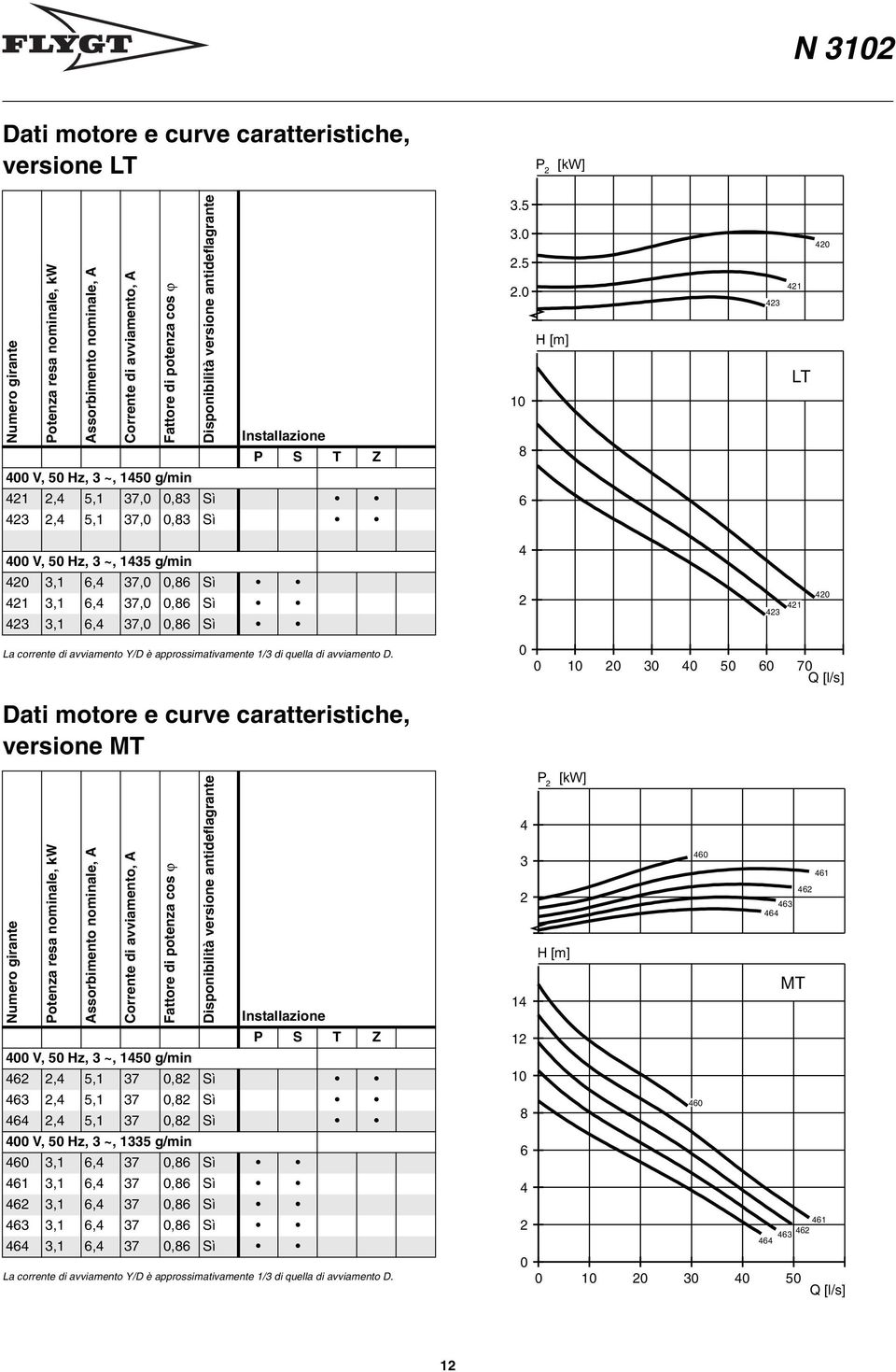 0 H [m] 10 8 6 423 421 LT 420 400 V, 50 Hz, 3 ~, 1435 g/min 420 3,1 6,4 37,0 0,86 Sì 421 3,1 6,4 37,0 0,86 Sì 423 3,1 6,4 37,0 0,86 Sì La corrente di avviamento Y/D è approssimativamente 1/3 di