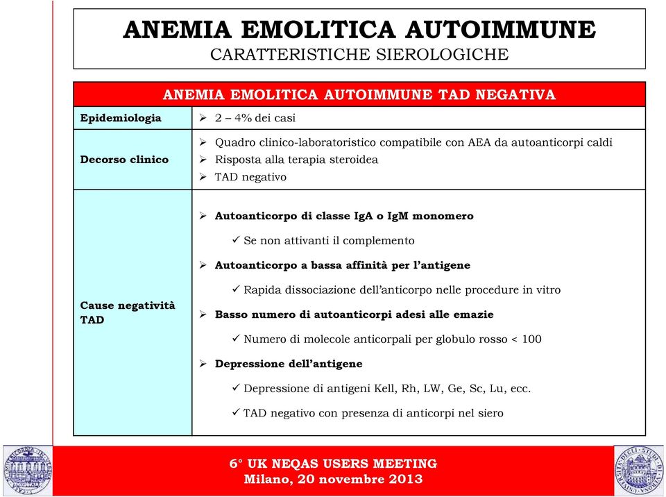 affinità per l antigene Cause negatività TAD Rapida dissociazione dell anticorpo nelle procedure in vitro Basso numero di autoanticorpi adesi alle emazie Numero di