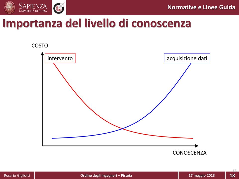 acquisizione dati CONOSCENZA 18 Rosario