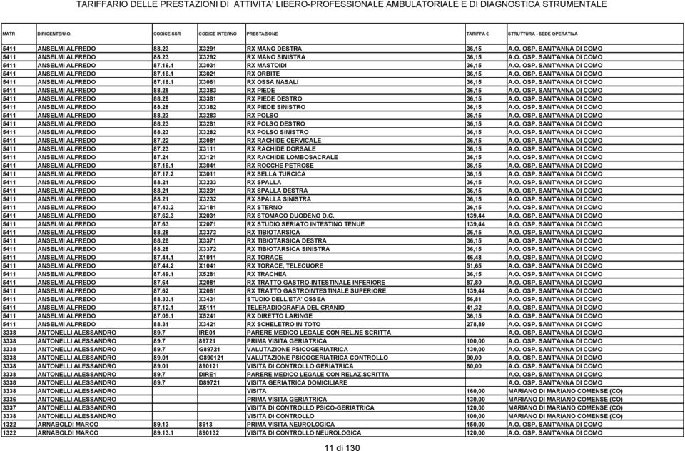 28 X3383 RX PIEDE 36,15 A.O. OSP. SANT'ANNA DI COMO 5411 ANSELMI ALFREDO 88.28 X3381 RX PIEDE DESTRO 36,15 A.O. OSP. SANT'ANNA DI COMO 5411 ANSELMI ALFREDO 88.28 X3382 RX PIEDE SINISTRO 36,15 A.O. OSP. SANT'ANNA DI COMO 5411 ANSELMI ALFREDO 88.23 X3283 RX POLSO 36,15 A.