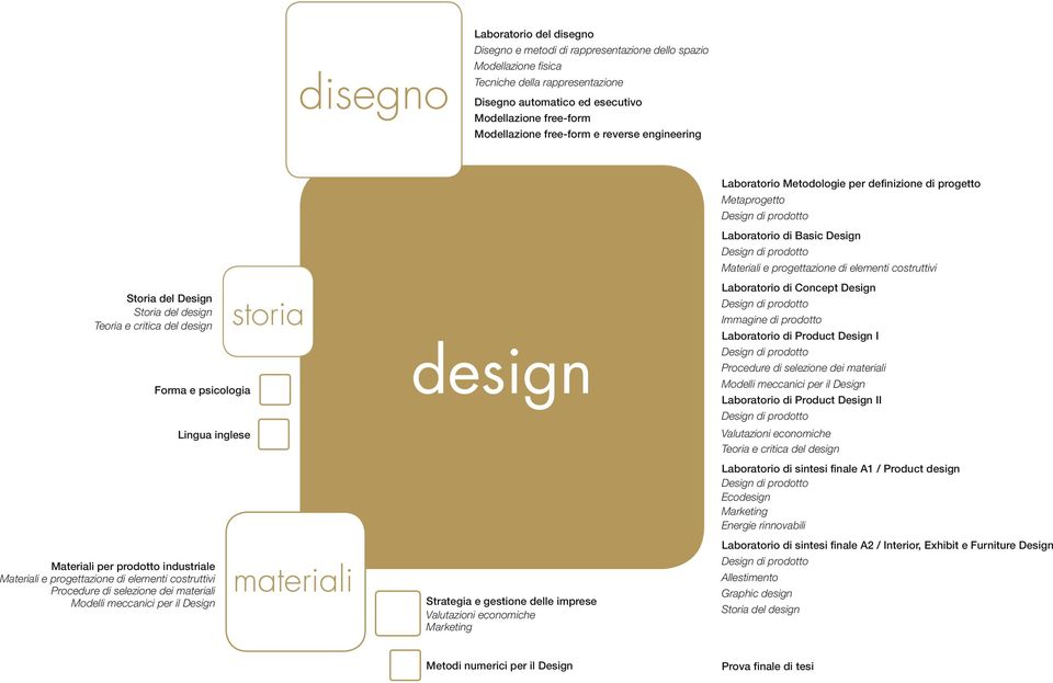 progetto Metaprogetto Laboratorio di Basic Design Materiali e progettazione di elementi costruttivi Laboratorio di Concept Design Immagine di prodotto Laboratorio di Product Design I Procedure di