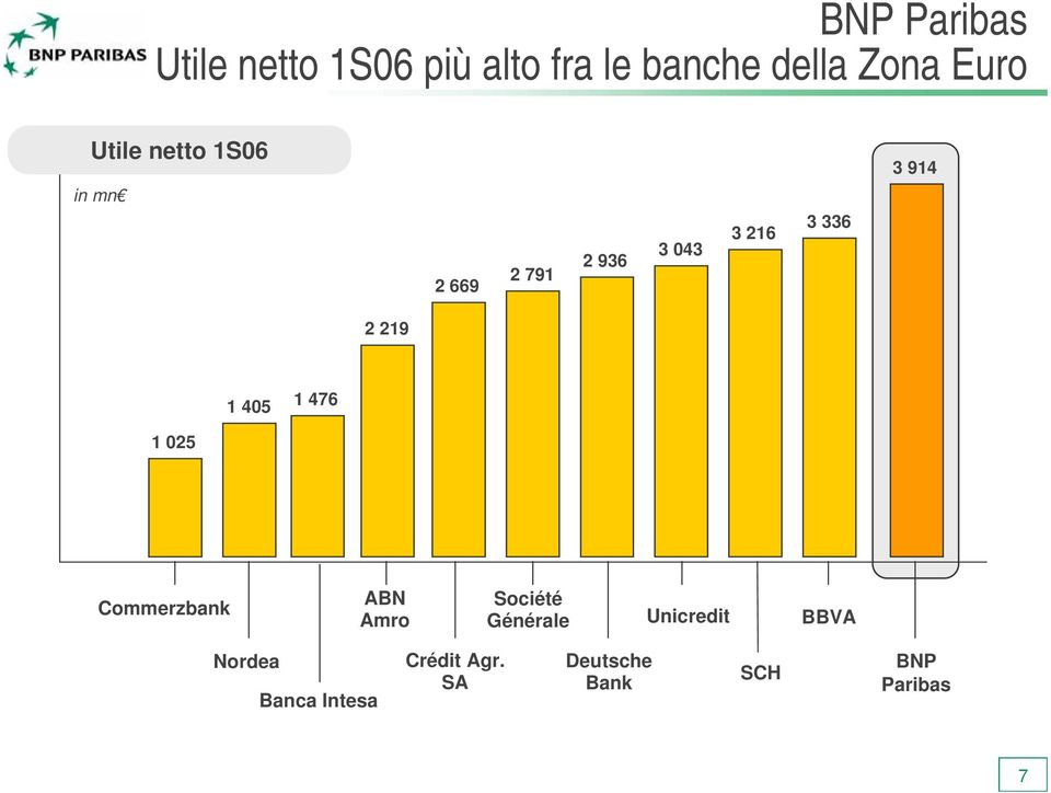 219 1 405 1 476 1 025 Commerzbank ABN Amro Société Générale