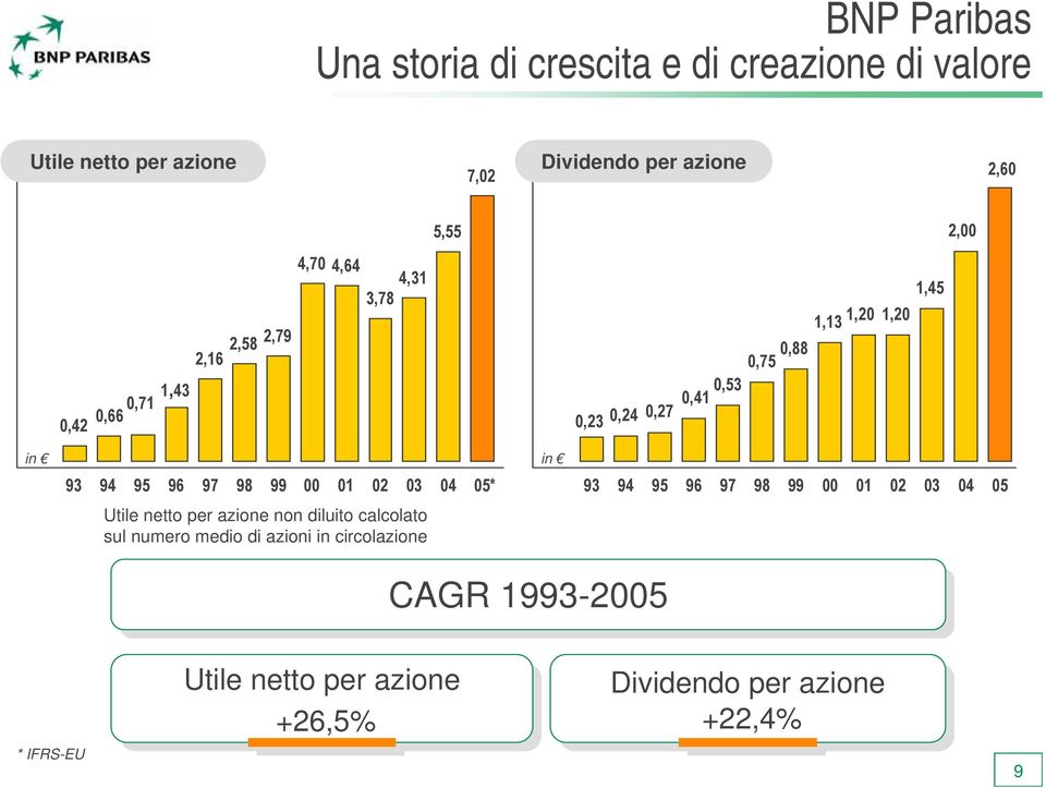 96 97 98 99 00 01 02 03 04 05* 93 94 95 96 97 98 99 00 01 02 03 04 05 Utile netto per azione non diluito calcolato sul numero