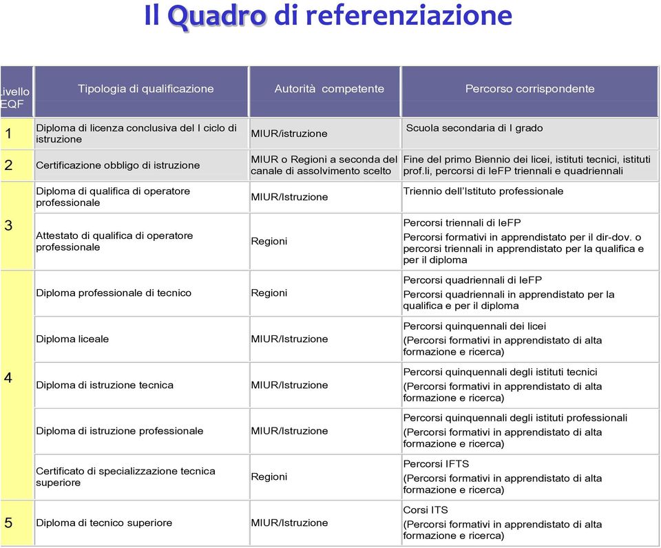 li, percorsi di IeFP triennali e quadriennali Diploma di qualifica di operatore professionale MIUR/Istruzione Triennio dell Istituto professionale 3 Attestato di qualifica di operatore professionale