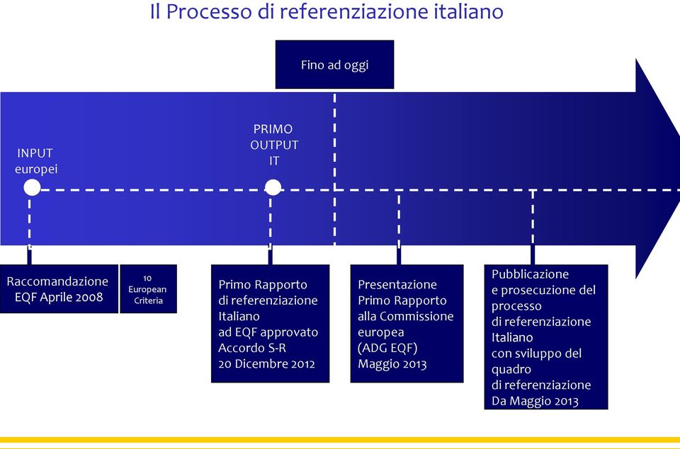 20 Dicembre 2012 Presentazione Primo Rapporto alla Commissione europea (ADG EQF) Maggio 2013 Pubblicazione