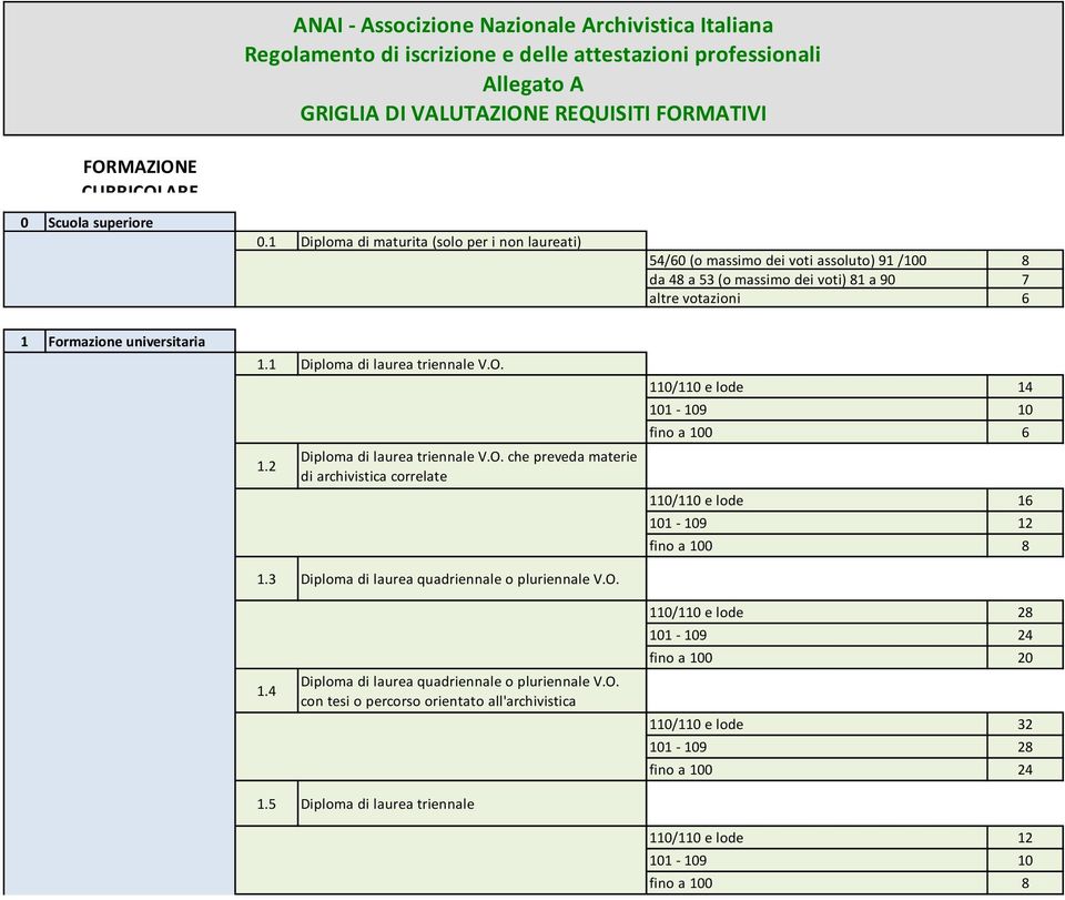 1 Diploma di laurea triennale V.O. 1.2 Diploma di laurea triennale V.O. che preveda materie di archivistica correlate 1.3 Diploma di laurea quadriennale o pluriennale V.O. 110/110 e lode 14 101-109 10 fino a 100 6 110/110 e lode 16 101-109 12 fino a 100 8 1.