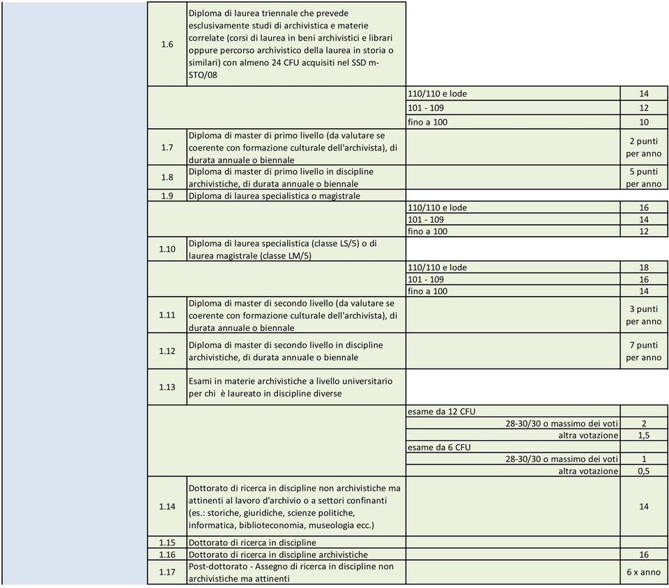 7 coerente con formazione culturale dell'archivista), di durata annuale o biennale Diploma di master di primo livello in discipline 1.8 archivistiche, di durata annuale o biennale 1.