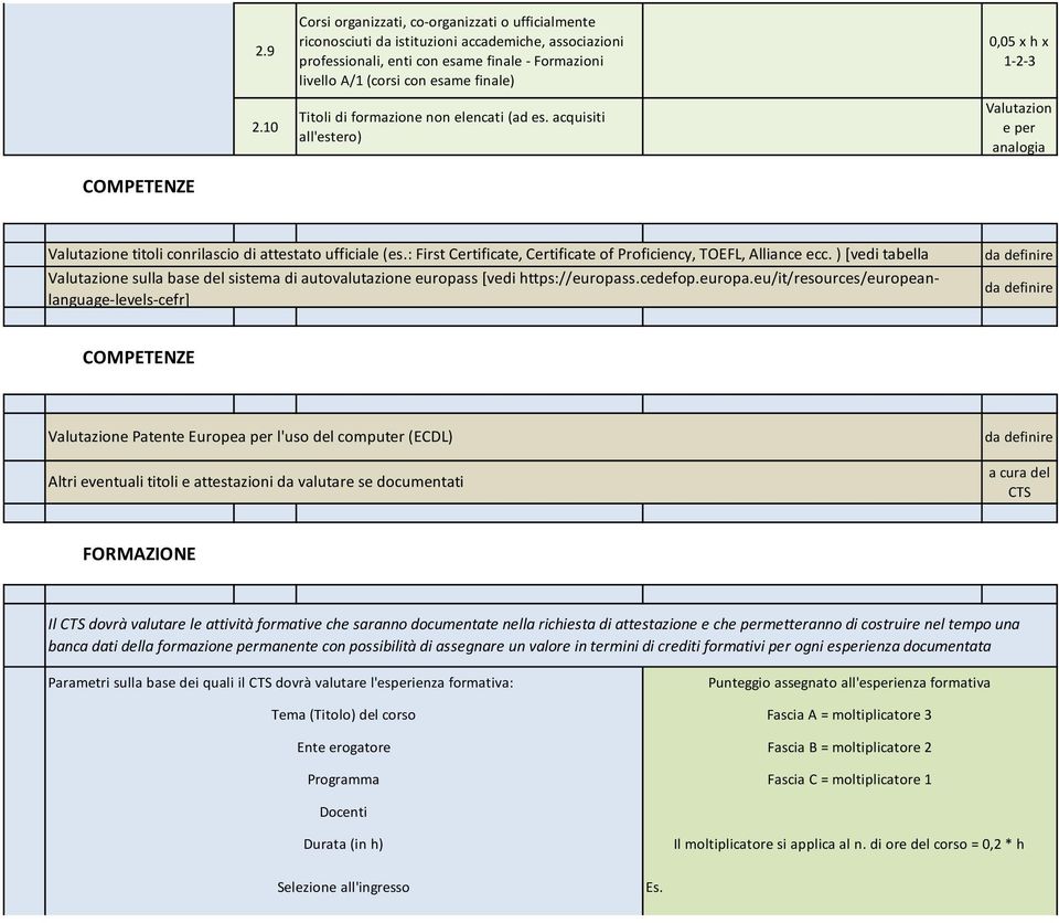 Titoli di formazione non elencati (ad es. acquisiti all'estero) 0,05 x h x 1-2-3 Valutazion e per analogia COMPETENZE Valutazione titoli conrilascio di attestato ufficiale (es.