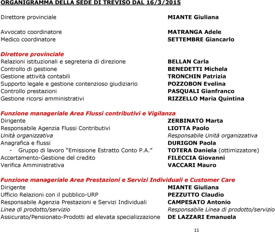 Carla BENEDETTI Michela TRONCHIN Patrizia POZZOBON Evelina PASQUALI Gianfranco RIZZELLO Maria Quintina Funzione manageriale Area Flussi contributivi e Vigilanza Dirigente ZERBINATO Marta Responsabile