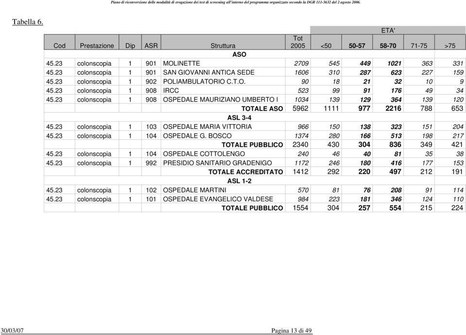 23 colonscopia 1 908 OSPEDALE MAURIZIANO UMBERTO I 1034 139 129 364 139 120 TOTALE ASO 5962 1111 977 2216 788 653 ASL 3-4 45.23 colonscopia 1 103 OSPEDALE MARIA VITTORIA 966 150 138 323 151 204 45.
