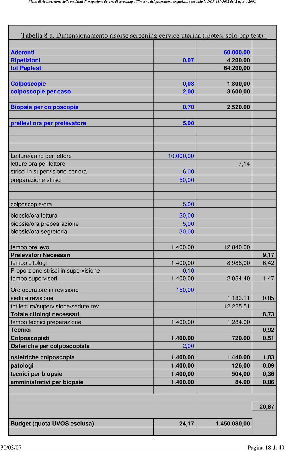 000,00 letture ora per lettore 7,14 strisci in supervisione per ora 6,00 preparazione strisci 50,00 colposcopie/ora 5,00 biopsie/ora lettura 20,00 biopsie/ora prepearazione 5,00 biopsie/ora