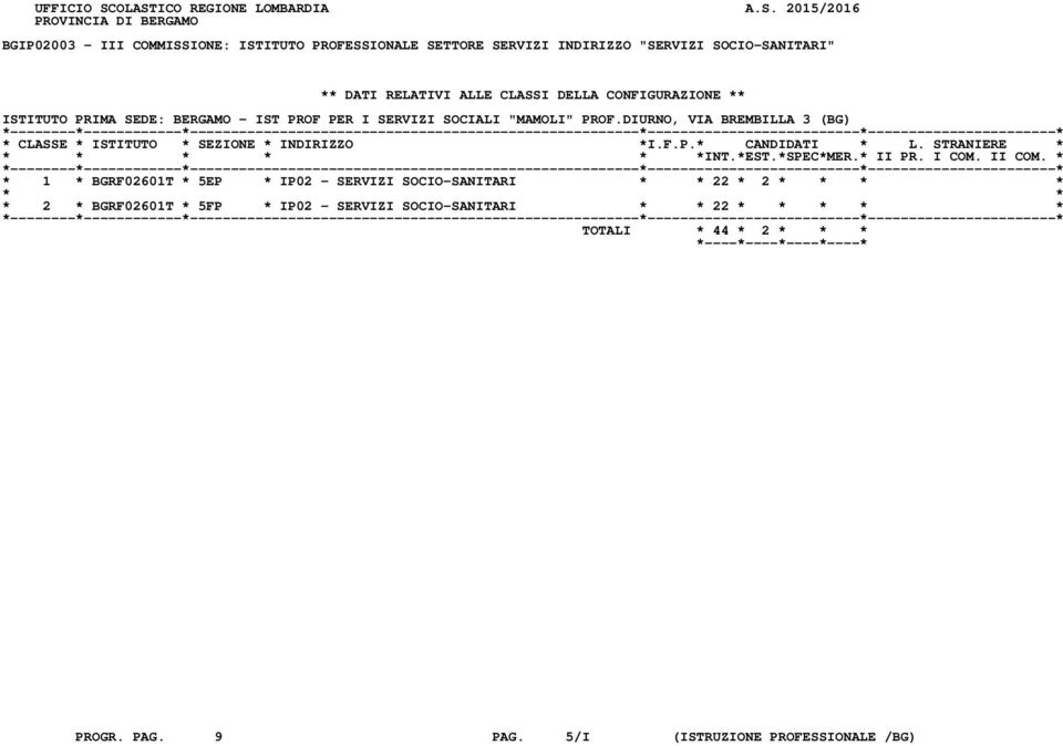 "SERVIZI SOCIO-SANITARI" ** DATI RELATIVI ALLE CLASSI DELLA CONFIGURAZIONE ** ISTITUTO PRIMA SEDE: BERGAMO - IST PROF PER I SERVIZI SOCIALI