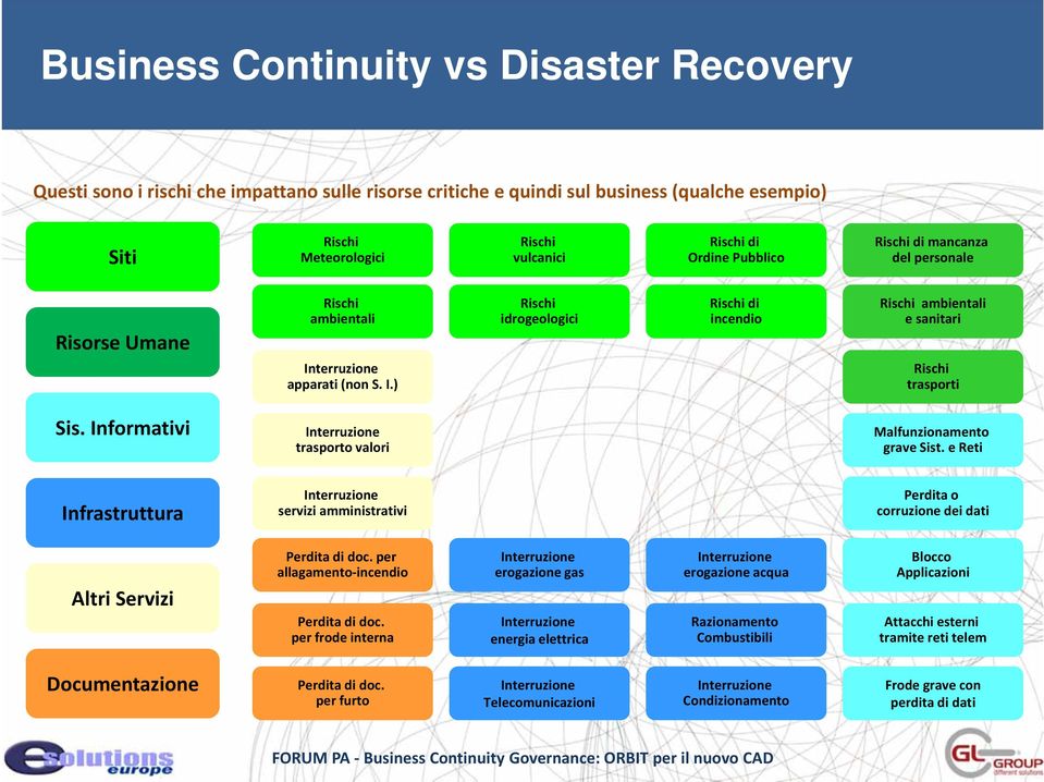 Informativi Interruzione trasporto valori Malfunzionamento grave Sist. e Reti Infrastruttura Interruzione servizi amministrativi Perdita o corruzione dei dati Altri Servizi Perdita di doc.
