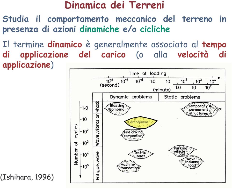 termine dinamico è generalmente associato al tempo di