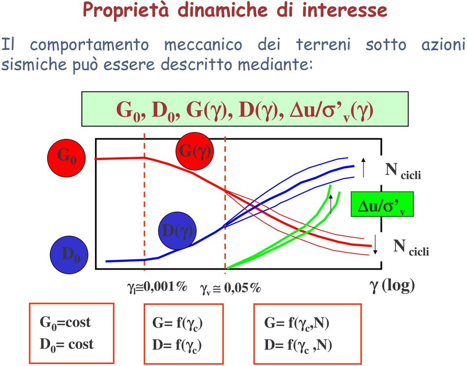 D(γ), u/σ v (γ) G 0 G(γ) N cicli D 0 D(γ) γ l 0,001% γ v 0,05% u/σ v N