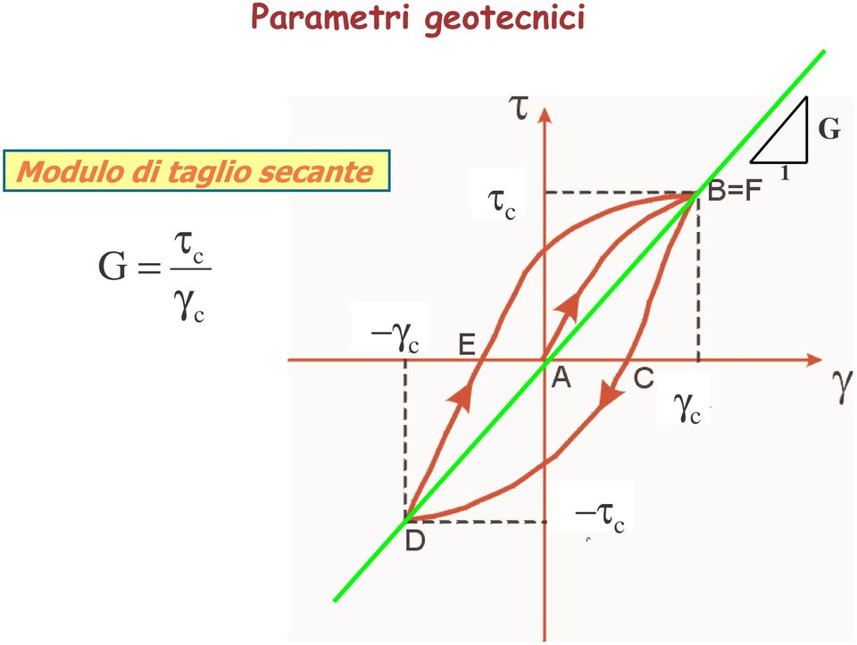 di taglio secante