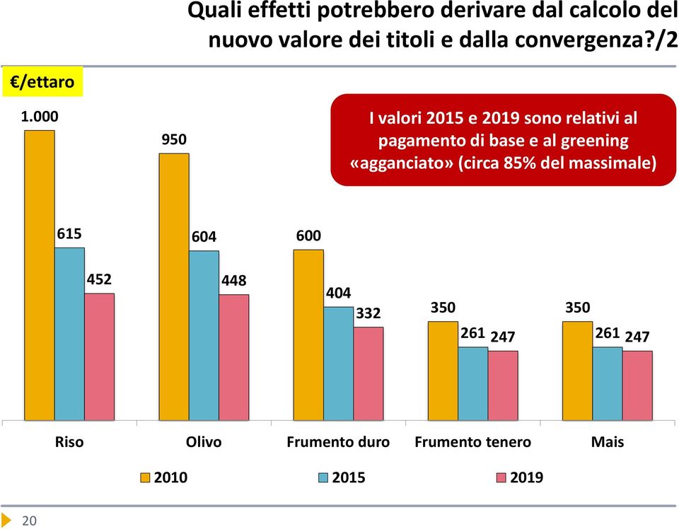 000 950 I valori 2015 e 2019 sono relativi al pagamento di base e al greening