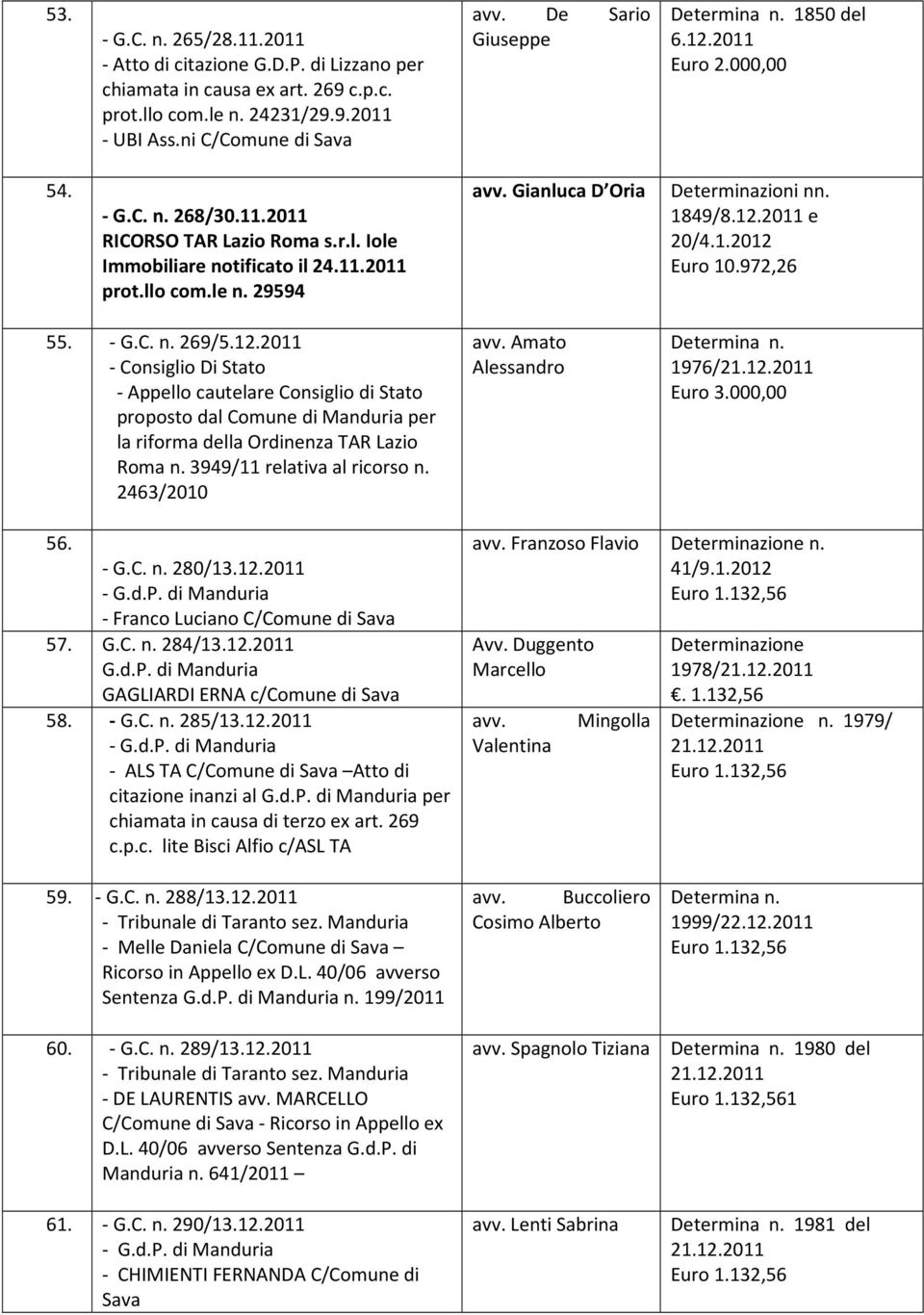 972,26 55. - G.C. n. 269/5.12.2011 - Consiglio Di Stato - Appello cautelare Consiglio di Stato proposto dal Comune di Manduria per la riforma della Ordinenza TAR Lazio Roma n.