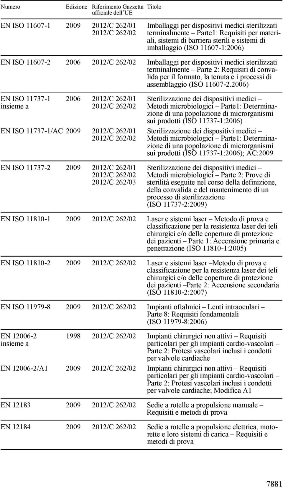 2006) EN ISO 11737-1 2006 2012/C 262/01 EN ISO 11737-1/AC 2009 2012/C 262/01 EN ISO 11737-2 2009 2012/C 262/01 Sterilizzazione dei dispositivi medici Metodi microbiologici Parte1: Determinazione di