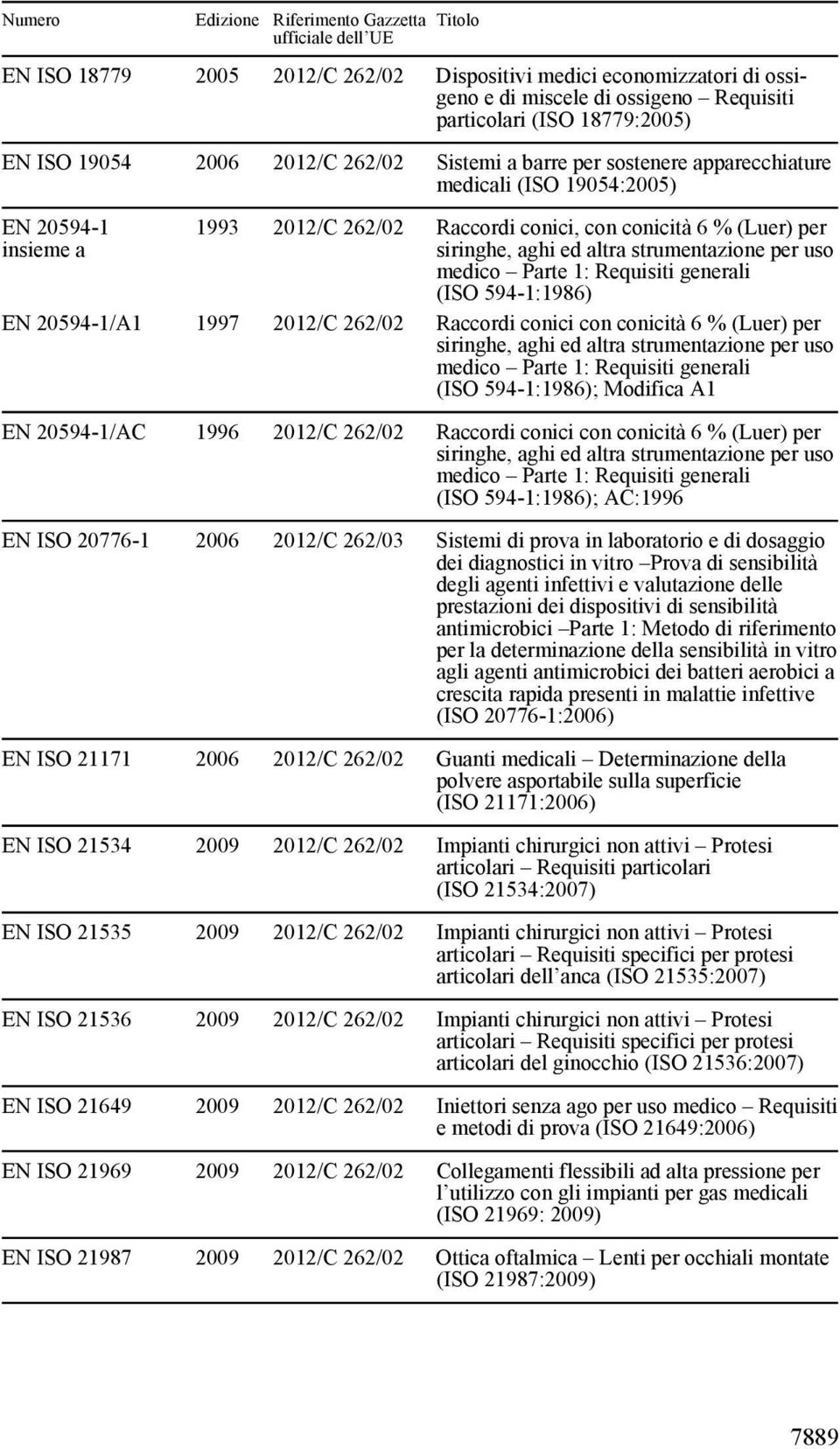 1997 Raccordi conici con conicità 6 % (Luer) per siringhe, aghi ed altra strumentazione per uso medico Parte 1: Requisiti generali (ISO 594-1:1986); Modifica A1 EN 20594-1/AC 1996 Raccordi conici con