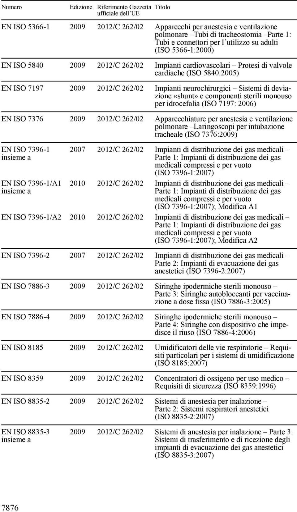 ISO 7376 2009 Apparecchiature per anestesia e ventilazione polmonare Laringoscopi per intubazione tracheale (ISO 7376:2009) EN ISO 7396-1 EN ISO 7396-1/A1 2007 Impianti di distribuzione dei gas