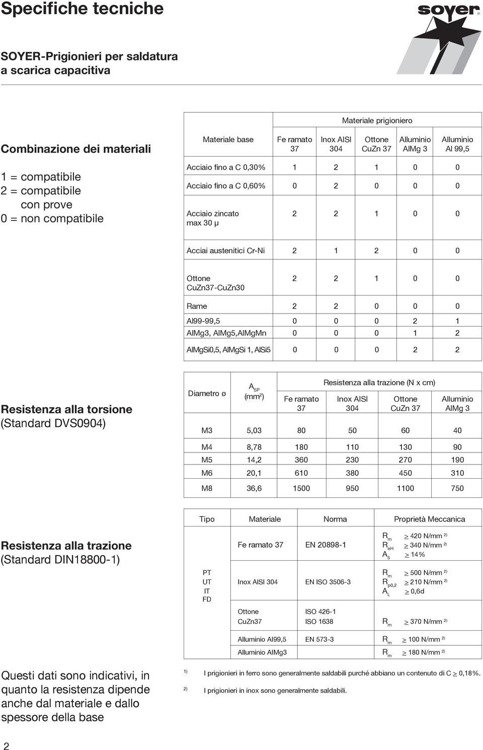 Cr-Ni 2 1 2 0 0 Ottone 2 2 1 0 0 CuZn37-CuZn30 Rame 2 2 0 0 0 Al99-99,5 0 0 0 2 1 AlMg3, AlMg5,AlMgMn 0 0 0 1 2 AlMgSi0,5, AlMgSi 1, AlSi5 0 0 0 2 2 Resistenza alla torsione (Standard DVS0904) A