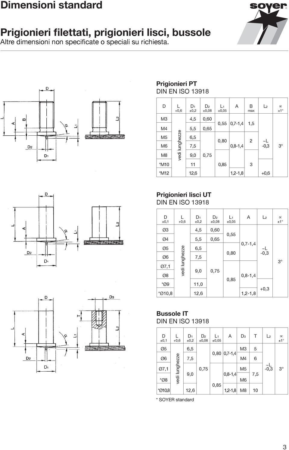 12,6 1,2-1,8 +0,6 Prigionieri lisci UT DIN EN ISO 13918 D L D1 D2 L1 A L2 ±0,1 +0,6 ±0,2 ±0,08 ±0,05 ±1 Ø3 4,5 0,60 0,55 Ø4 5,5 0,65 0,7-1,4 Ø5 6,5 ~L Ø6 7,5 0,80-0,3 Ø7,1 9,0 0,75 Ø8 0,8-1,4